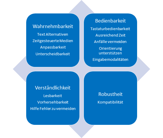 Die vier Prinzipien der Barrierefreiheit als Quadranten: 1) Wahrnehmbarkeit durch Textalternativen, zeitgesteuerte Medien, Anpassbarkeit und Unterscheidbarkeit 2) Bedienbarkeit durch Tastaturbedienbarkeit, Ausreichend Zeit, Anfälle vermeiden, Orientierung unterstützen, Eingabemodalitäten 3) Verständlichkeit durch Lesbarkeit, Vorhersehbarkeit, Hilfe, um Fehler zu vermeiden 4) Robustheit durch Kompatibilität